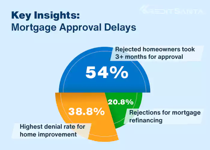 Key Insights: Mortgage Approval Delays